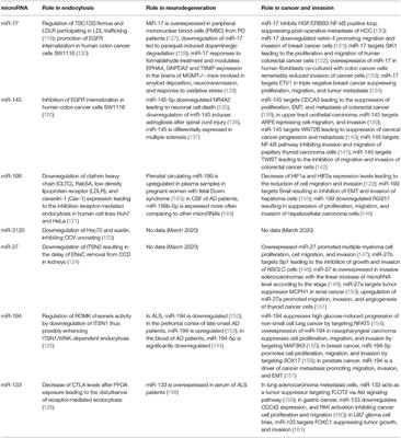 MicroRNAs Regulating Cytoskeleton Dynamics, Endocytosis, and Cell Motility—A Link Between Neurodegeneration and Cancer?